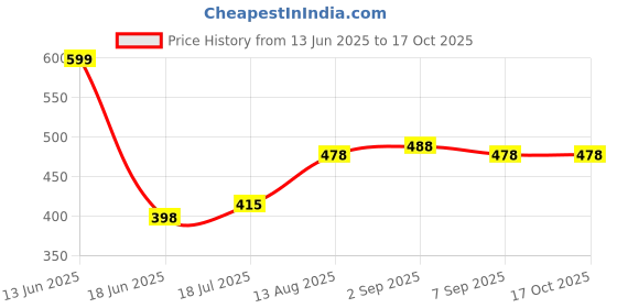 amazon.in Starburst Zero Sugar Cherry Singles to Go Drink Mix, 16.7g Price History Graph from 13 Jun 2025 to 16 Oct 2025
