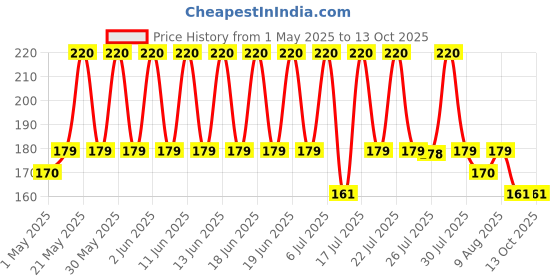 amazon.in stardom mart Mosquito agarbatti Stick Herbal Relax Citronella ( 1 Box / Packet 12 with 120 Sticks ) stardom mart Price History Graph from 1 May 2025 to 13 Oct 2025