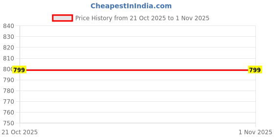 amazon.in Stardrops Pink Stuff Paste 500g - 2 Pack Price History Graph from 21 Oct 2025 to 31 Oct 2025