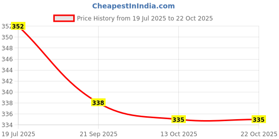 amazon.in duke Stardust Lady Round Neck Top duke Price History Graph from 19 Jul 2025 to 22 Oct 2025