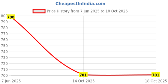 amazon.in duke Stardust Men Full Sleeve High Neck Sweater duke Price History Graph from 7 Jun 2025 to 14 Oct 2025
