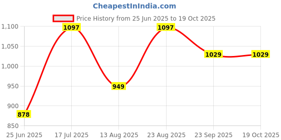 amazon.in duke Stardust Men Full Sleeve Sweater duke Price History Graph from 25 Jun 2025 to 18 Oct 2025