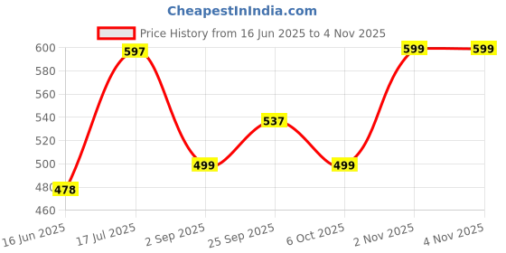 amazon.in duke Stardust Men Full Sleeve T Neck Pullover duke Price History Graph from 16 Jun 2025 to 3 Nov 2025