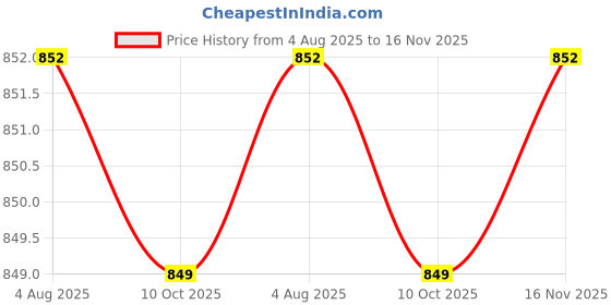 amazon.in duke Stardust Men Full Sleeve V Neck Sweater duke Price History Graph from 4 Aug 2025 to 16 Nov 2025
