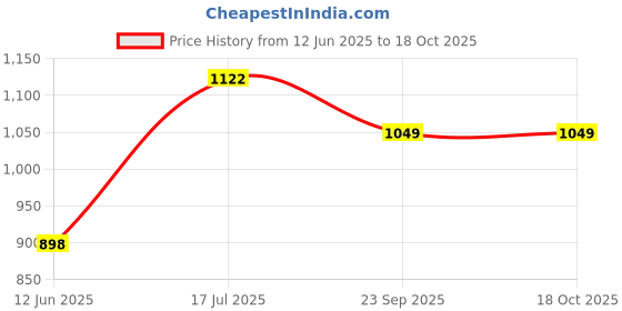 amazon.in duke Stardust Men Full Sleeve Zipper Cardigan duke Price History Graph from 12 Jun 2025 to 16 Oct 2025