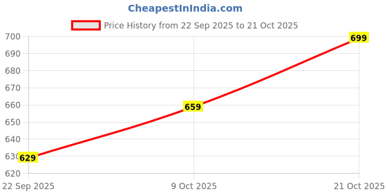 amazon.in duke Stardust Men Half Sleeve Cotton T-Shirt duke Price History Graph from 22 Sep 2025 to 21 Oct 2025