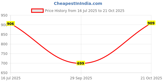 amazon.in duke Stardust Men Half Sleeve Cotton T-Shirt (Pack of 3) duke Price History Graph from 16 Jul 2025 to 21 Oct 2025