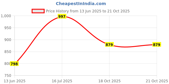 amazon.in duke Stardust Men Hooded Sweatshirt duke Price History Graph from 13 Jun 2025 to 21 Oct 2025