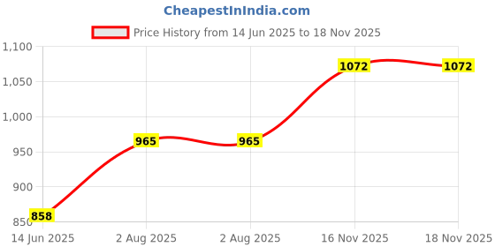 amazon.in duke Stardust Men Hooded Sweatshirt duke Price History Graph from 14 Jun 2025 to 17 Nov 2025