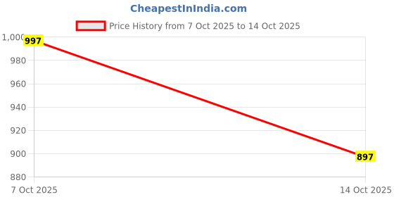 amazon.in duke Stardust Men Hooded Zipper Sweatshirt duke Price History Graph from 7 Oct 2025 to 14 Oct 2025