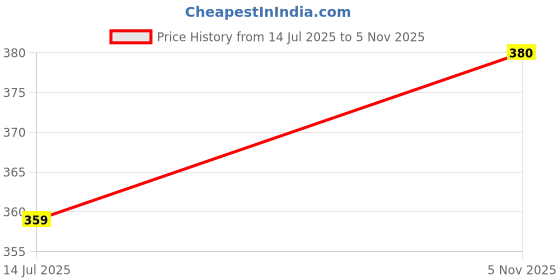 amazon.in duke Stardust Men Polo Neck Half Sleeve Cotton T-Shirt duke Price History Graph from 14 Jul 2025 to 5 Nov 2025