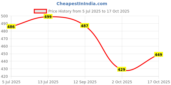 amazon.in duke Stardust Men Regular Track Pant duke Price History Graph from 5 Jul 2025 to 17 Oct 2025
