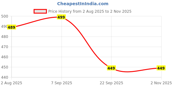 amazon.in duke Stardust Men Regular Track Pant duke Price History Graph from 2 Aug 2025 to 1 Nov 2025