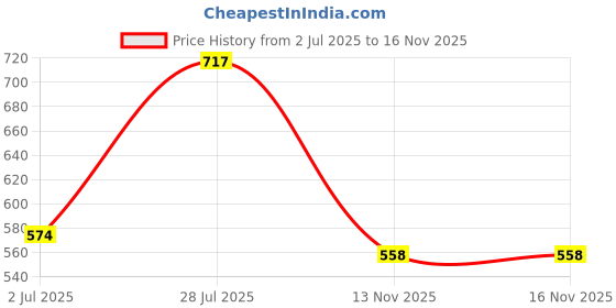 amazon.in duke Stardust Men Round Neck Sweater duke Price History Graph from 2 Jul 2025 to 16 Nov 2025