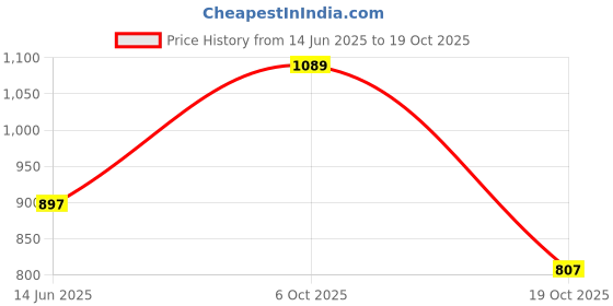 amazon.in duke Stardust Men Round Neck Sweatshirt duke Price History Graph from 14 Jun 2025 to 19 Oct 2025