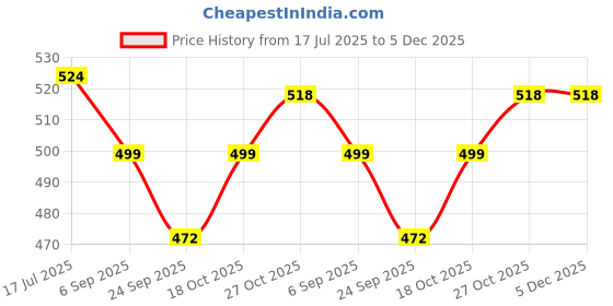 amazon.in duke Stardust Men Round Neck Sweatshirt duke Price History Graph from 17 Jul 2025 to 4 Dec 2025