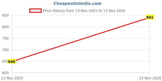 amazon.in duke Stardust Men Round Neck Sweatshirt duke Price History Graph from 13 Nov 2025 to 13 Nov 2025