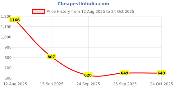 amazon.in duke Stardust Men Round Neck Sweatshirt duke Price History Graph from 12 Aug 2025 to 23 Oct 2025