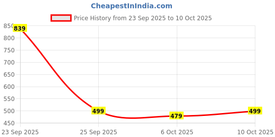 amazon.in duke Stardust Men Round Neck Sweatshirt duke Price History Graph from 23 Sep 2025 to 10 Oct 2025