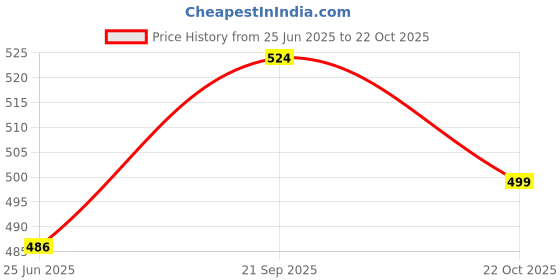 amazon.in duke Stardust Men Solid Regular Track Pant duke Price History Graph from 25 Jun 2025 to 22 Oct 2025