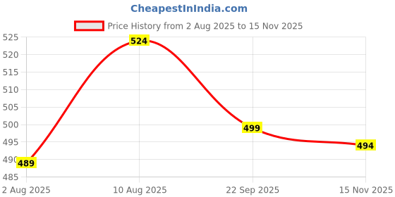 amazon.in duke Stardust Men Solid Regular Track Pant duke Price History Graph from 2 Aug 2025 to 15 Nov 2025