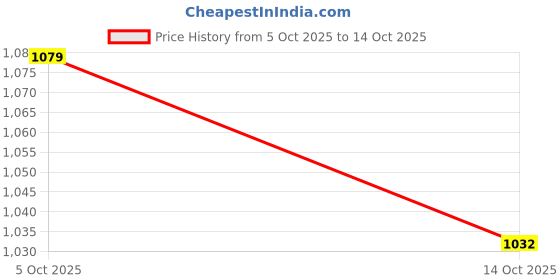 amazon.in duke Stardust Men Zipper Sweatshirt duke Price History Graph from 5 Oct 2025 to 14 Oct 2025