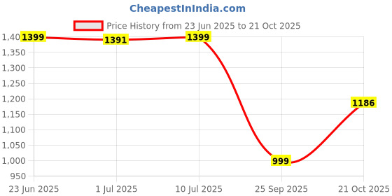 amazon.in campus Stardust Men's Lace-Up Sneakers campus Price History Graph from 23 Jun 2025 to 21 Oct 2025