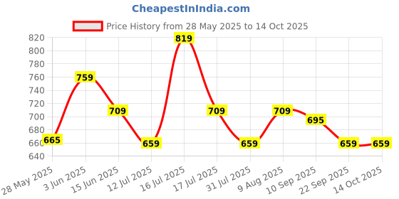 amazon.in swiss military STARDUST Sling Bag | Adjustable Shoulder Strap | Long Nylon Belt | Ample Storage | Durable Zipper | Light Weight | 4 Litre | swiss military Price History Graph from 28 May 2025 to 14 Oct 2025