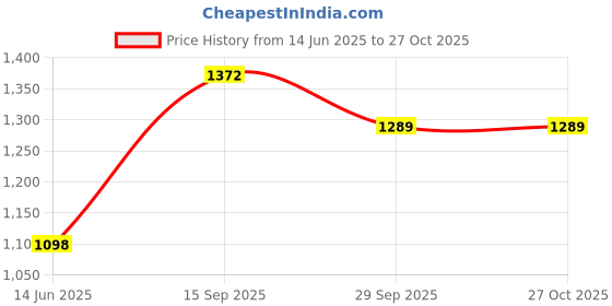 amazon.in duke Stardust Women Full Sleeve Cardigan duke Price History Graph from 14 Jun 2025 to 27 Oct 2025