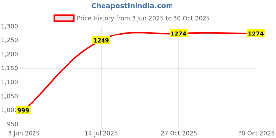 amazon.in duke Stardust Women Full Sleeve Jacket duke Price History Graph from 3 Jun 2025 to 27 Oct 2025