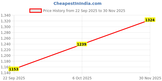 amazon.in duke Stardust Women Full Sleeve Jacket duke Price History Graph from 22 Sep 2025 to 30 Nov 2025