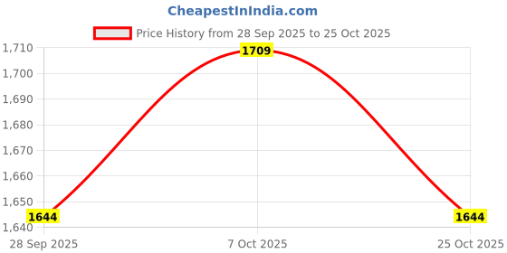amazon.in duke Stardust Women Full Sleeve Jacket duke Price History Graph from 28 Sep 2025 to 25 Oct 2025
