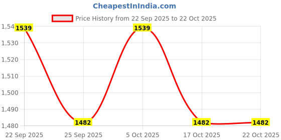 amazon.in duke Stardust Women Full Sleeve Long Cardigan duke Price History Graph from 22 Sep 2025 to 17 Oct 2025
