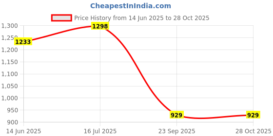 amazon.in duke Stardust Women Full Sleeve Self Design Long Cardigan duke Price History Graph from 14 Jun 2025 to 28 Oct 2025