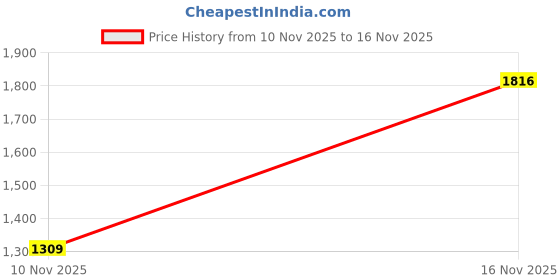 amazon.in duke Stardust Women Full Sleeve Short Reversible Jacket duke Price History Graph from 10 Nov 2025 to 16 Nov 2025