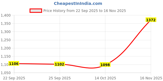 amazon.in duke Stardust Women Full Sleeve V Neck Cardigan duke Price History Graph from 22 Sep 2025 to 16 Nov 2025