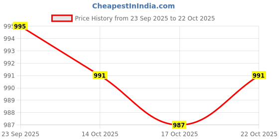 amazon.in duke Stardust Women Full Sleeve Woven Sweater duke Price History Graph from 23 Sep 2025 to 22 Oct 2025