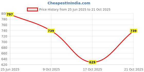 amazon.in duke Stardust Women Printed Jumpsuit duke Price History Graph from 25 Jun 2025 to 21 Oct 2025