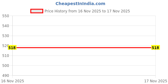 amazon.in duke Stardust Women Regular Track Pant duke Price History Graph from 27 Jul 2025 to 16 Nov 2025
