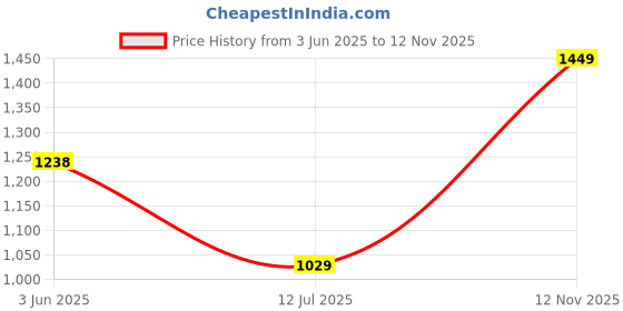 amazon.in duke Stardust Women Self Design Long Cardigan duke Price History Graph from 3 Jun 2025 to 12 Nov 2025