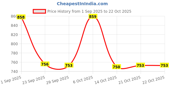 amazon.in duke Stardust Women Sweatshirt duke Price History Graph from 1 Sep 2025 to 21 Oct 2025