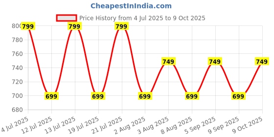 amazon.in STAREWA 3 in 1 Multi Usage 5 Detachable Chest Pull Chest Expander Pull-up Bars Spring Exerciser Elastic Sit Up Pull Rope Home Fitness Equipment starewa Price History Graph from 4 Jul 2025 to 9 Oct 2025