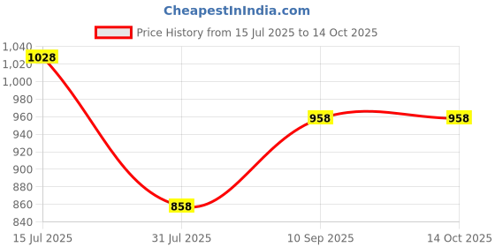 amazon.in Starfar 5.25 inch 4Ohm/90w Subwoofers Price History Graph from 15 Jul 2025 to 13 Oct 2025