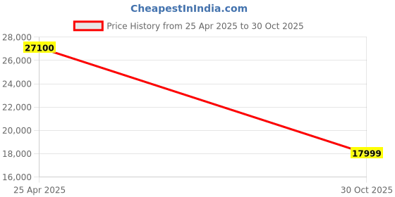 amazon.in Starfish 720P Projector with Netflix, YouTube, Prime Video | Built-in 4K Google Android System | 300 ANSI Lumens | 140° Rotation & Ceiling Adjustment | Auto Keystone | Dual-Band Wi-Fi Price History Graph from 25 Apr 2025 to 30 Oct 2025