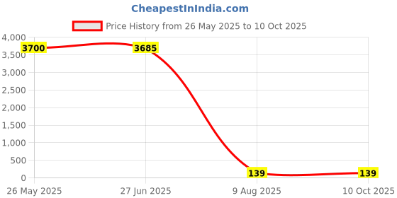 amazon.in STARFIT Lightweight Jump Rope for Fitness and Exercise - Adjustable Jump Ropes with Plastic Handles - Tangle-Free Skipping Rope for Crossfit, Gym, Cardio and Endurance Training - Jumping Rope for Workout (Black) starfit Price History Graph from 26 May 2025 to 10 Oct 2025