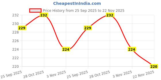 amazon.in stargaze 100 Meter Guaranteed Food Wrap Compostable Cling Film| Transparent Foil Wrap Easy to Use 12 inch, Extra Thick BPA Free Food Wrap (Pack of 1) stargaze Price History Graph from 25 Sep 2025 to 22 Nov 2025