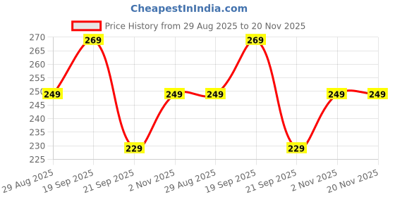 amazon.in Stargaze Kids Helmet for Skating and Cycling stargaze Price History Graph from 29 Aug 2025 to 20 Nov 2025