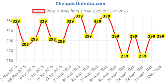 amazon.in Stargaze Kids Helmet with Sun Visor for Skating and Cycling stargaze Price History Graph from 1 May 2025 to 5 Dec 2025