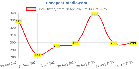 amazon.in Stargaze Kids Helmet with Sun Visor for Skating and Cycling stargaze Price History Graph from 28 Apr 2025 to 13 Oct 2025