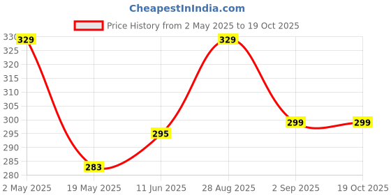 amazon.in Stargaze Kids Helmet with Sun Visor for Skating and Cycling Price History Graph from 2 May 2025 to 17 Oct 2025